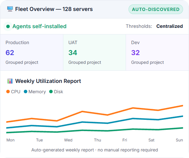 Bigbell fleet overview of 128 servers grouped by project, with an auto-generated weekly utilization report for CPU, memory and disk