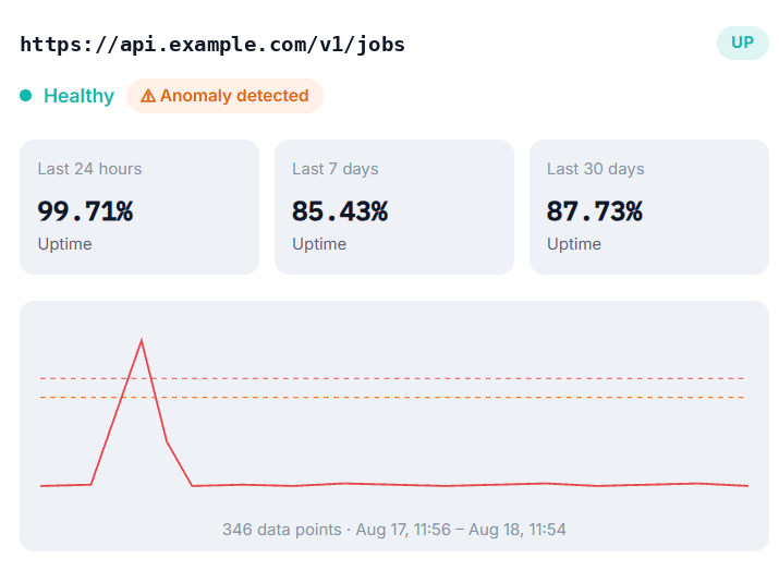 Bigbell API endpoint monitor showing uptime percentages and a flagged response-time spike above the warning thresholds
