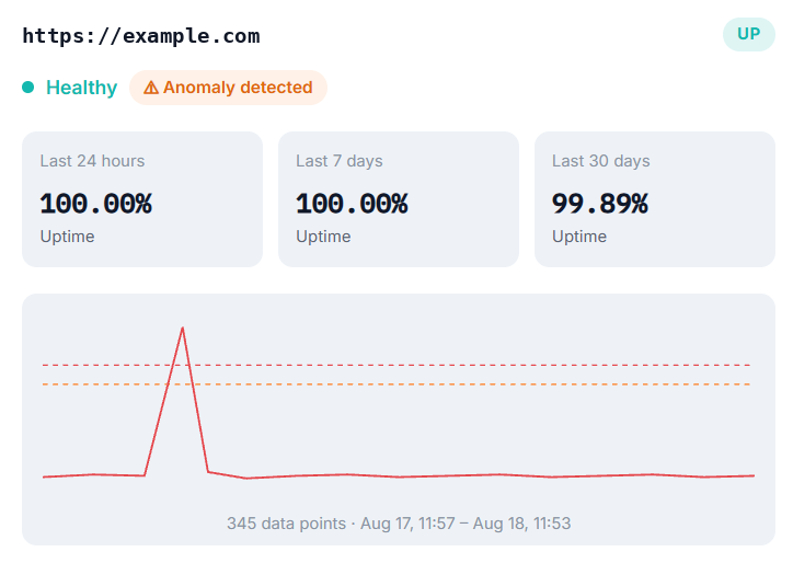 Bigbell website monitor showing 100% uptime over 24 hours and 7 days, 99.89% over 30 days, with a flagged response-time anomaly