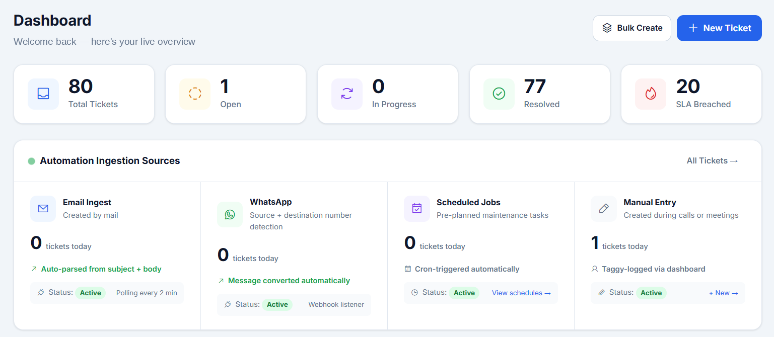 Taggy dashboard showing total, open, in-progress, resolved and SLA-breached tickets, with email, WhatsApp, scheduled-job and manual ingestion sources