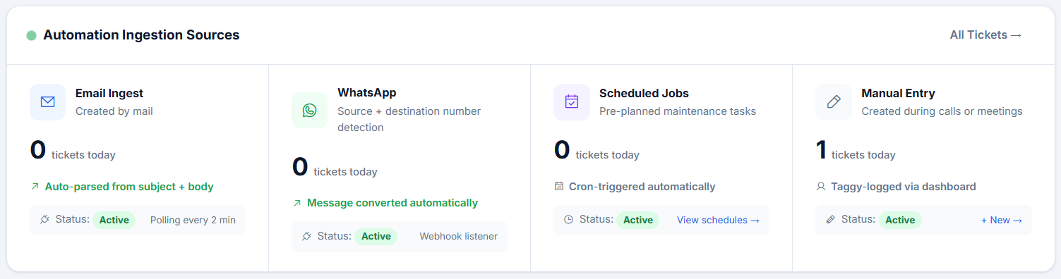 Taggy automation ingestion sources panel showing email ingest, WhatsApp, scheduled jobs and manual entry, each active with tickets created today